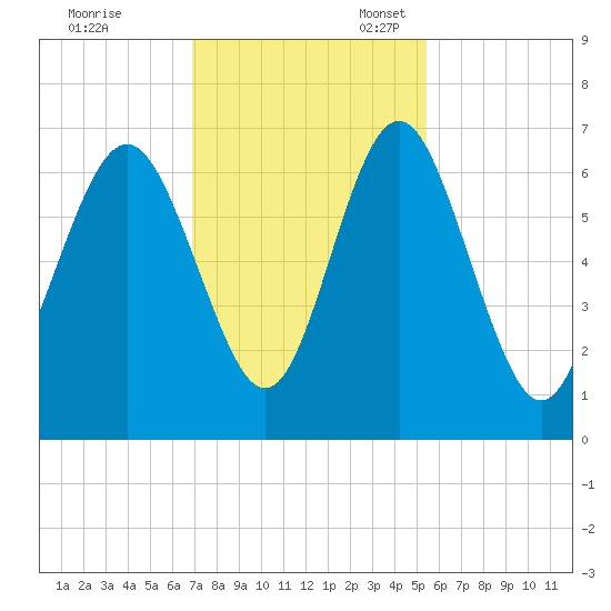 Sunbury tide chart for Friday, November 18, 2022