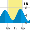 Sunbury tide chart for Friday, November 18, 2022