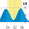 Sunbury tide chart for Saturday, November 19, 2022