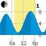 Sunbury tide chart for Tuesday, November 1, 2022