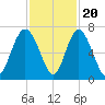 Sunbury tide chart for Sunday, November 20, 2022