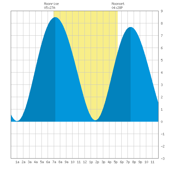 Sunbury tide chart for Tuesday, November 22, 2022
