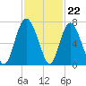 Sunbury tide chart for Tuesday, November 22, 2022
