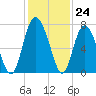 Sunbury tide chart for Thursday, November 24, 2022