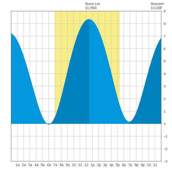 Sunbury tide chart for Monday, November 28, 2022