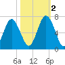 Sunbury tide chart for Wednesday, November 2, 2022