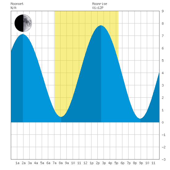 Sunbury tide chart for Wednesday, November 30, 2022