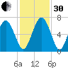 Sunbury tide chart for Wednesday, November 30, 2022