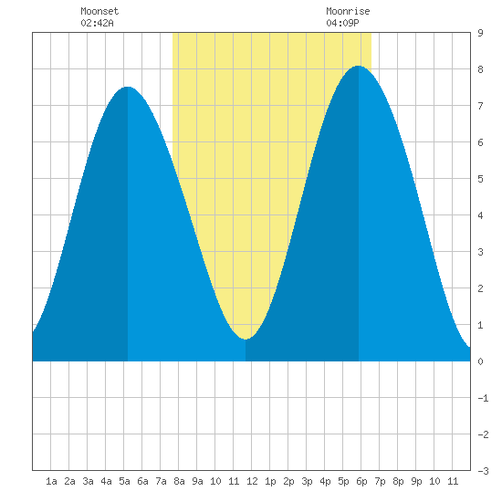 Sunbury tide chart for Thursday, November 3, 2022