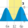 Sunbury tide chart for Thursday, November 3, 2022