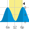 Sunbury tide chart for Friday, November 4, 2022