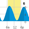 Sunbury tide chart for Sunday, November 6, 2022