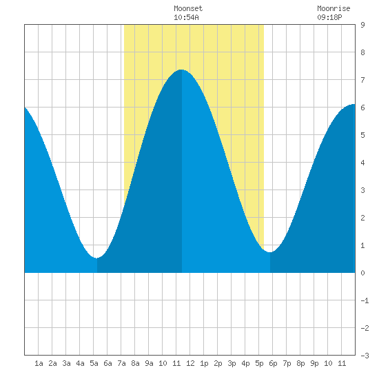 Sunbury tide chart for Monday, December 12, 2022