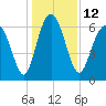Sunbury tide chart for Monday, December 12, 2022