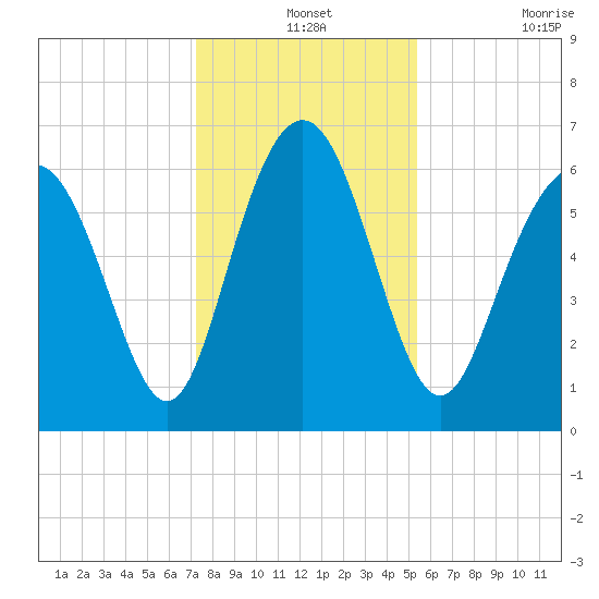 Sunbury tide chart for Tuesday, December 13, 2022