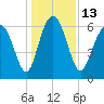 Sunbury tide chart for Tuesday, December 13, 2022