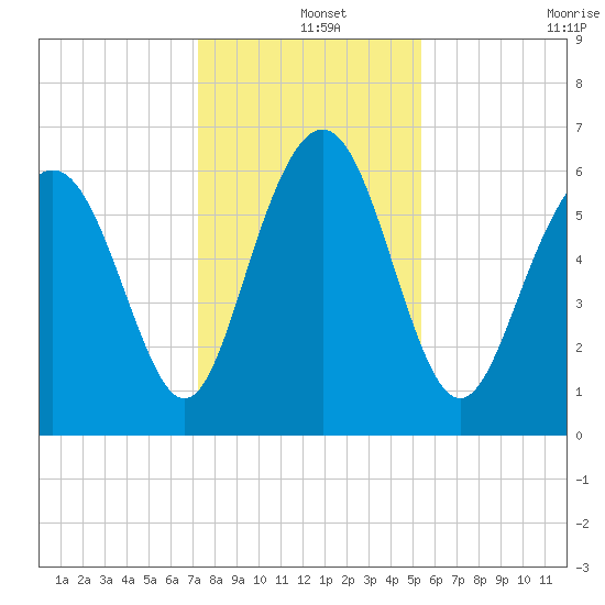 Sunbury tide chart for Wednesday, December 14, 2022