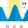 Sunbury tide chart for Wednesday, December 14, 2022