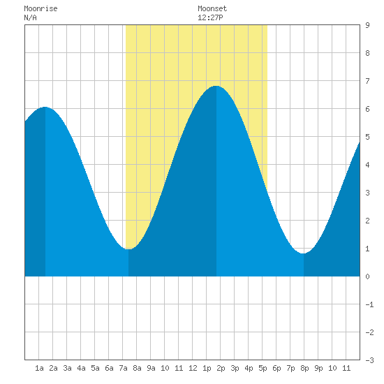 Sunbury tide chart for Thursday, December 15, 2022