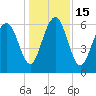 Sunbury tide chart for Thursday, December 15, 2022