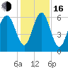 Sunbury tide chart for Friday, December 16, 2022