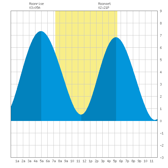 Sunbury tide chart for Monday, December 19, 2022