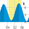 Sunbury tide chart for Thursday, December 1, 2022