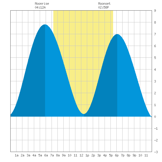 Sunbury tide chart for Tuesday, December 20, 2022