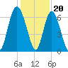 Sunbury tide chart for Tuesday, December 20, 2022