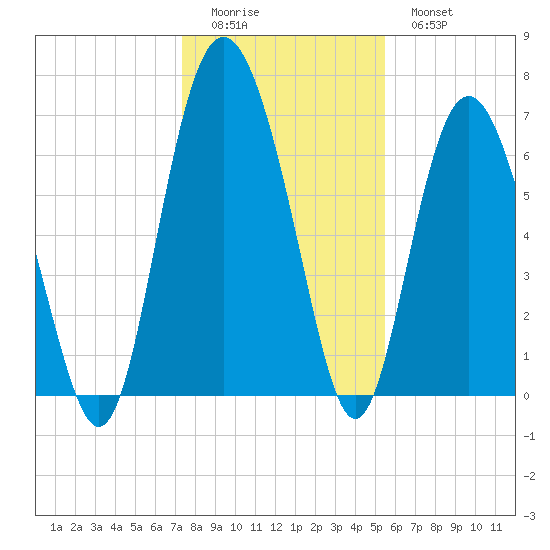 Sunbury tide chart for Saturday, December 24, 2022