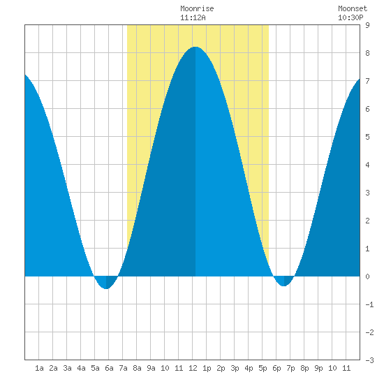 Sunbury tide chart for Tuesday, December 27, 2022