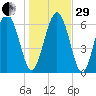 Sunbury tide chart for Thursday, December 29, 2022