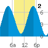 Sunbury tide chart for Friday, December 2, 2022