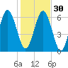 Sunbury tide chart for Friday, December 30, 2022