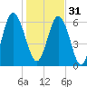 Sunbury tide chart for Saturday, December 31, 2022