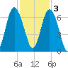 Sunbury tide chart for Saturday, December 3, 2022