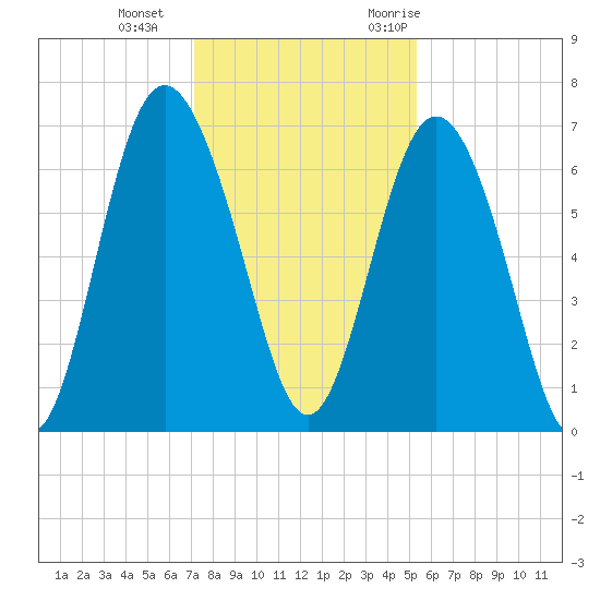 Sunbury tide chart for Sunday, December 4, 2022