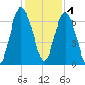 Sunbury tide chart for Sunday, December 4, 2022
