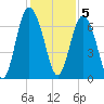 Sunbury tide chart for Monday, December 5, 2022