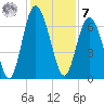 Sunbury tide chart for Wednesday, December 7, 2022