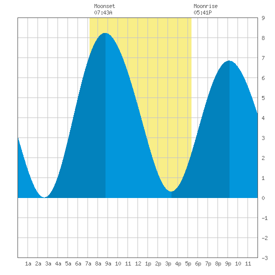 Sunbury tide chart for Thursday, December 8, 2022