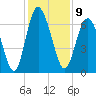 Sunbury tide chart for Friday, December 9, 2022