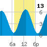 Sunbury tide chart for Friday, January 13, 2023