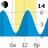 Sunbury tide chart for Saturday, January 14, 2023