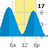 Sunbury tide chart for Tuesday, January 17, 2023