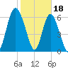 Sunbury tide chart for Wednesday, January 18, 2023