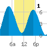 Sunbury tide chart for Sunday, January 1, 2023