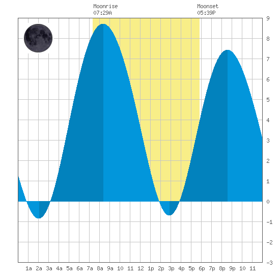 Sunbury tide chart for Saturday, January 21, 2023