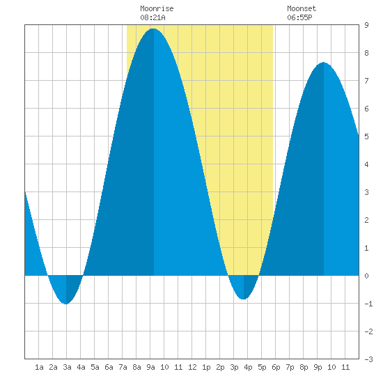 Sunbury tide chart for Sunday, January 22, 2023