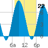 Sunbury tide chart for Sunday, January 22, 2023